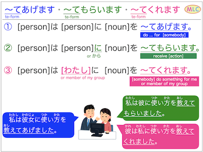 ～てあげます、～てくれます、～てもらいます