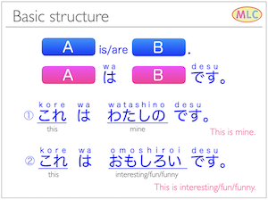 ～は～です。A=B