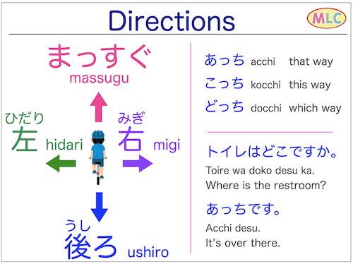 straight = まっすぐ massugu, right = みぎ migi, left = ひだり hidari, over there = あそこ asoko, that way = あっち acchi, this way = こっち kocchi