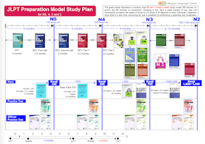 JLPT Preparation Model Study Plan for N5, N4, N3 and N2