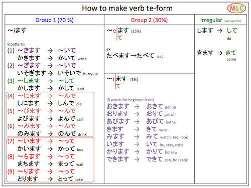 How to make Te-form