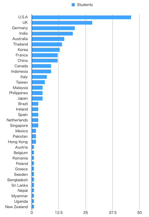 学習者の国籍