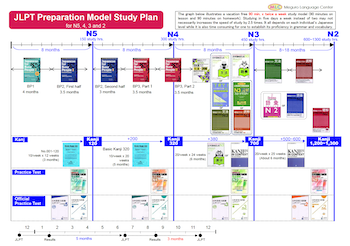 JLPT Preparation Model Study Plan for N5, N4, N3 and N2
